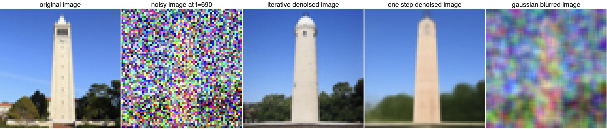 Original, noisy, iterative denoised, one step denoised and gaussian blurred image next to each other