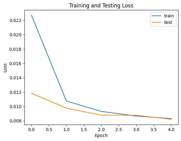 Train and Testing Loss