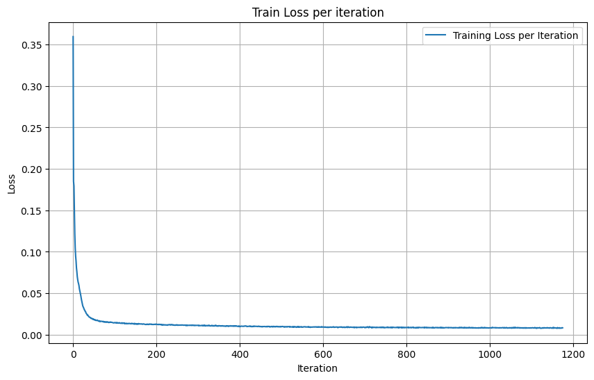 Train loss per iteration