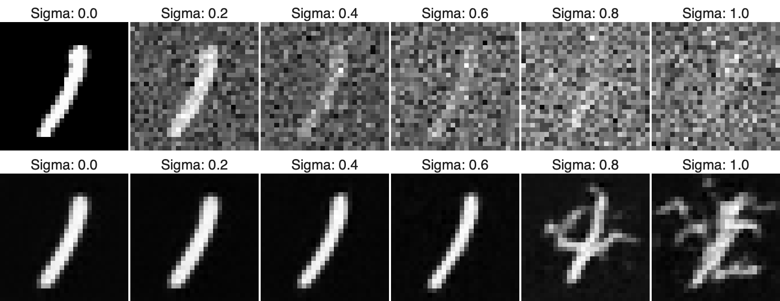 Different values of sigma, when trained on sigma = 0.5