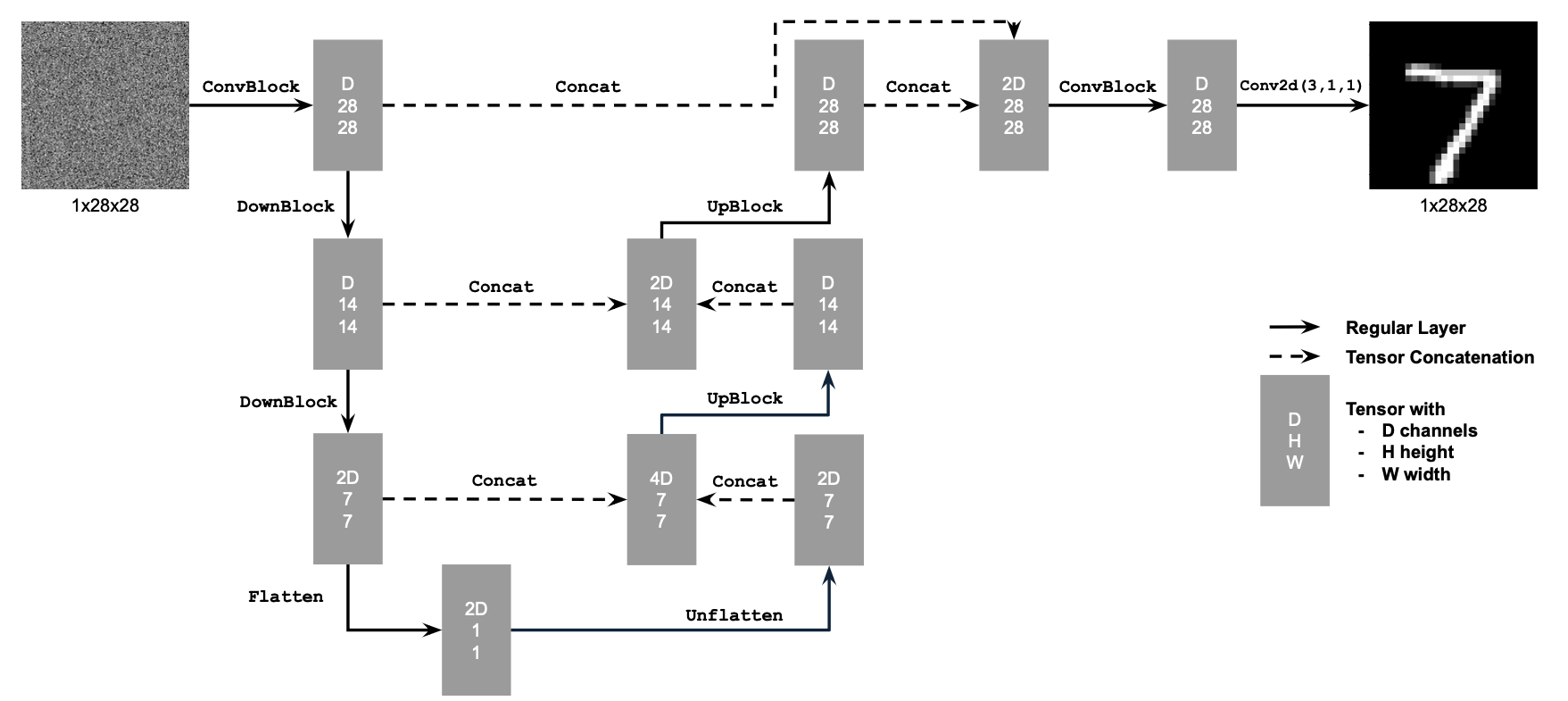 UNet Architecture for denoising