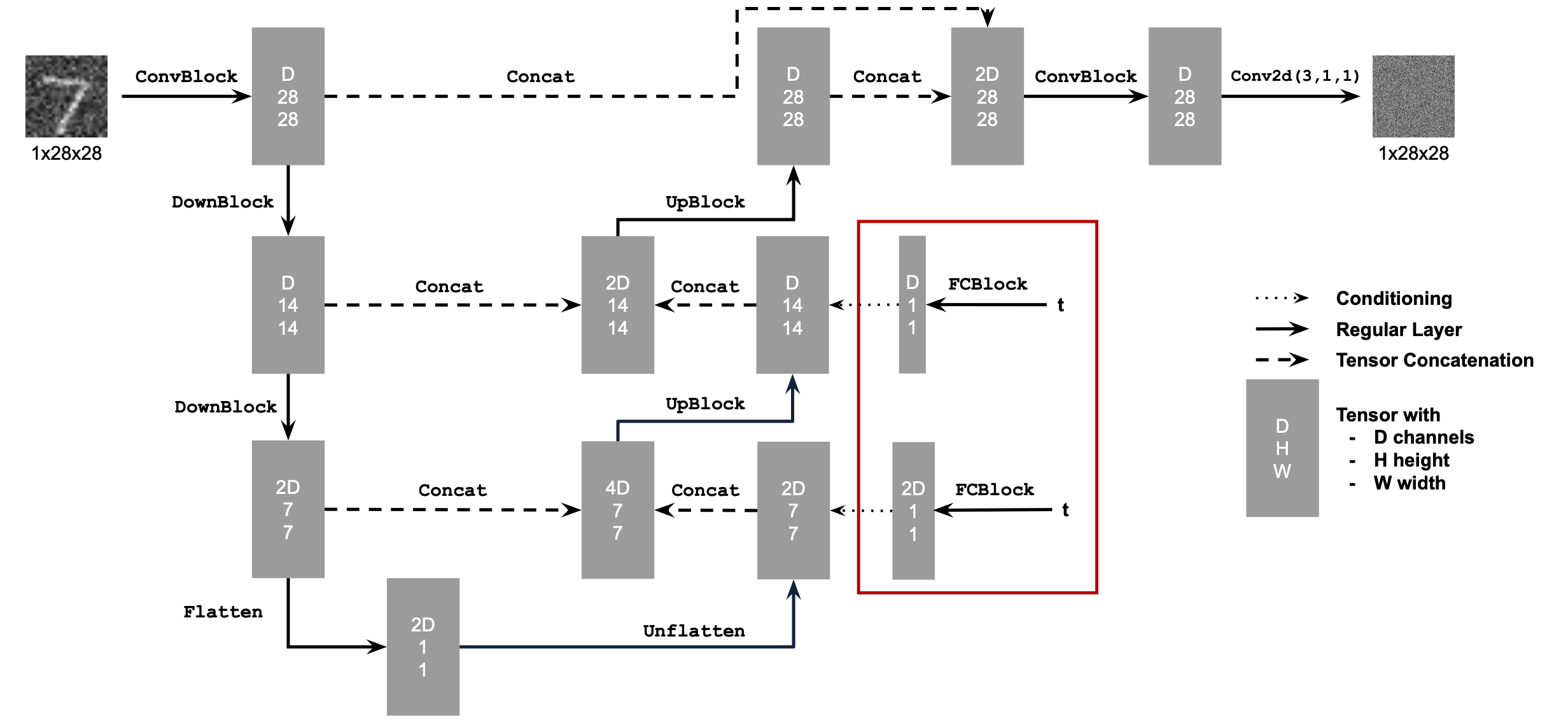 UNet Architecture for denoising with time and class conditioning