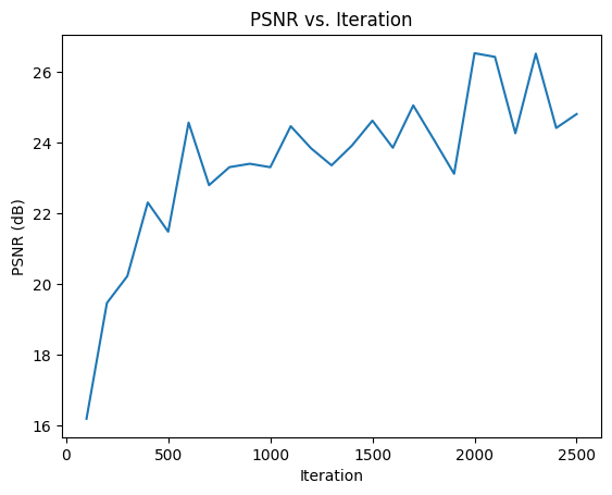 PSNR NeRF